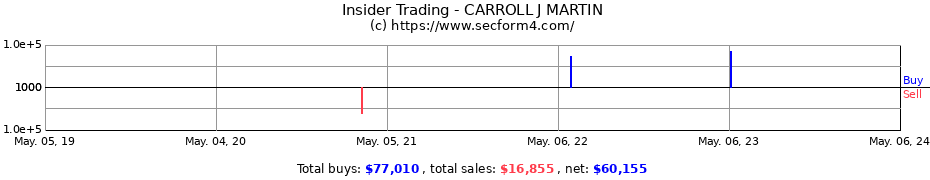 Insider Trading Transactions for CARROLL J MARTIN