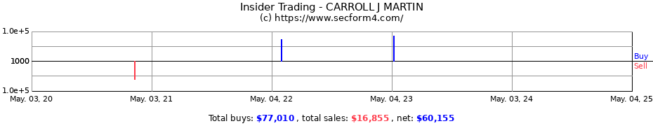 Insider Trading Transactions for CARROLL J MARTIN