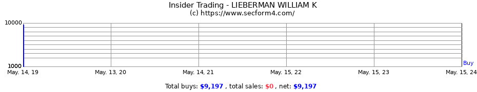 Insider Trading Transactions for LIEBERMAN WILLIAM K