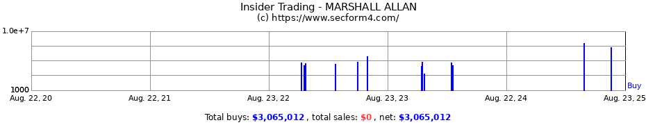 Insider Trading Transactions for MARSHALL ALLAN