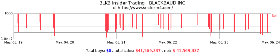 Insider Trading Transactions for Blackbaud, Inc.