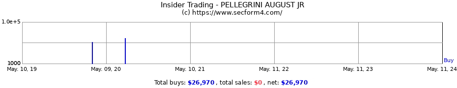 Insider Trading Transactions for PELLEGRINI AUGUST JR