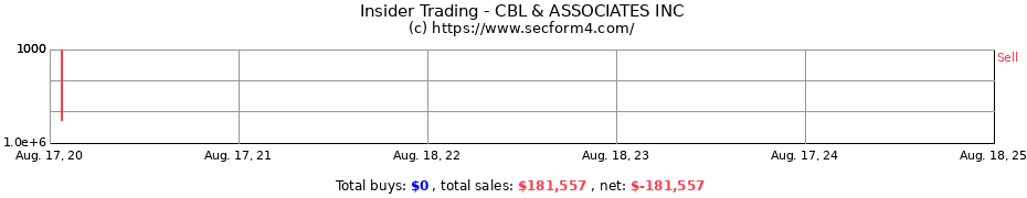 Insider Trading Transactions for CBL & ASSOCIATES INC