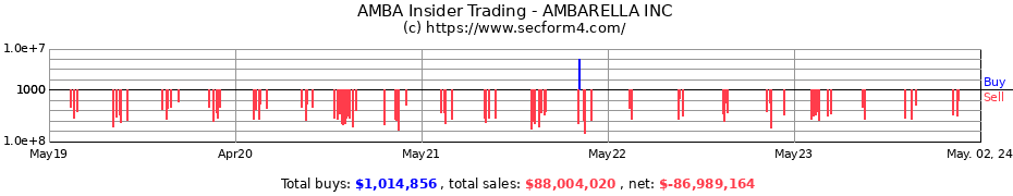 Insider Trading Transactions for AMBARELLA INC