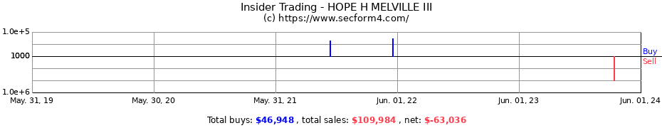 Insider Trading Transactions for HOPE H MELVILLE III