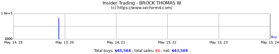 Insider Trading Transactions for BROCK THOMAS W