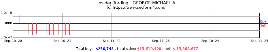 Insider Trading Transactions for GEORGE MICHAEL A