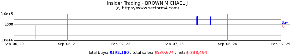 Insider Trading Transactions for BROWN MICHAEL J