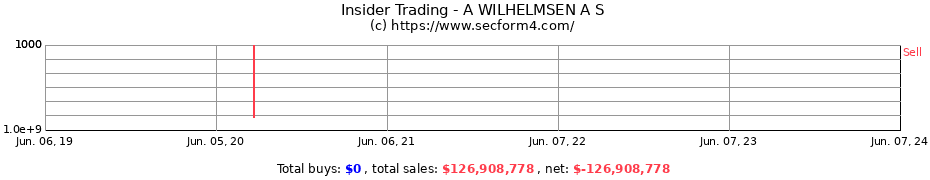 Insider Trading Transactions for A WILHELMSEN A S