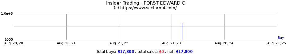 Insider Trading Transactions for FORST EDWARD C