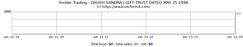 Insider Trading Transactions for DAUCH SANDRA J GIFT TRUST DATED MAY 25 1998