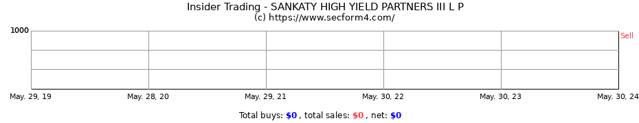 Insider Trading Transactions for SANKATY HIGH YIELD PARTNERS III L P