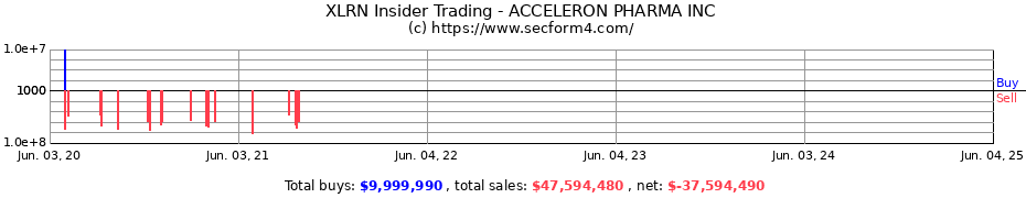 Insider Trading Transactions for ACCELERON PHARMA INC