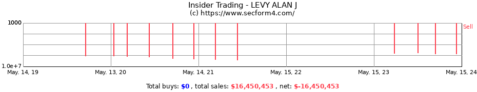 Insider Trading Transactions for LEVY ALAN J