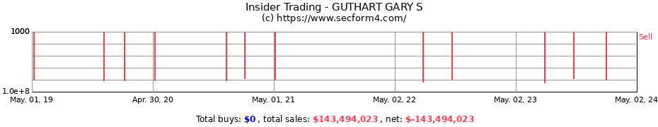 Insider Trading Transactions for GUTHART GARY S
