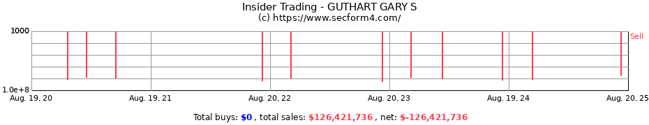 Insider Trading Transactions for GUTHART GARY S