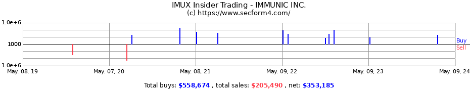 Insider Trading Transactions for Immunic, Inc.