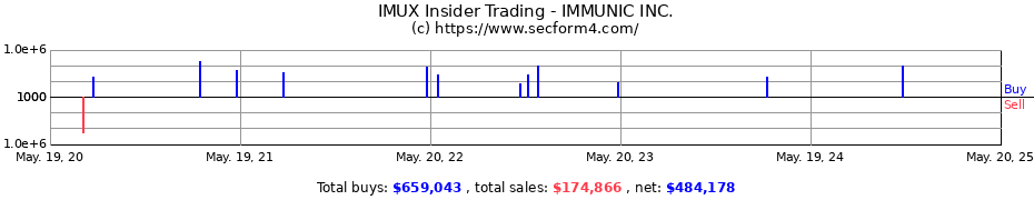 Insider Trading Transactions for Immunic, Inc.