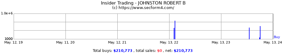 Insider Trading Transactions for JOHNSTON ROBERT B