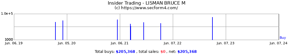 Insider Trading Transactions for LISMAN BRUCE M