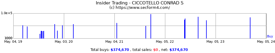 Insider Trading Transactions for CICCOTELLO CONRAD S