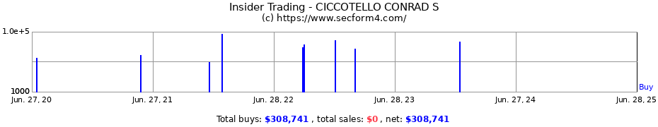 Insider Trading Transactions for CICCOTELLO CONRAD S