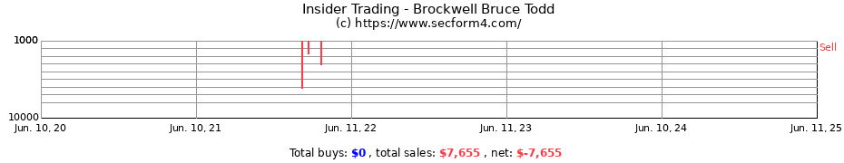 Insider Trading Transactions for Brockwell Bruce Todd