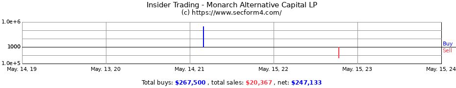 Insider Trading Transactions for Monarch Alternative Capital LP