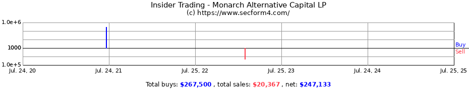 Insider Trading Transactions for Monarch Alternative Capital LP