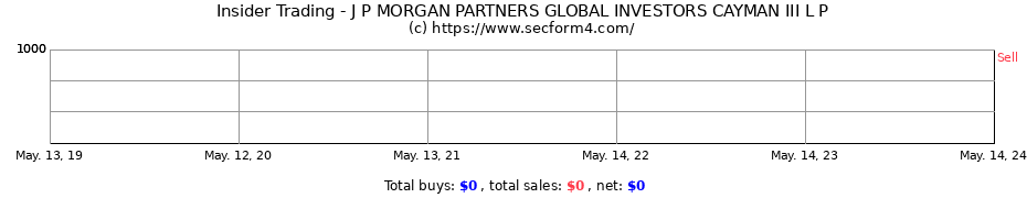 Insider Trading Transactions for J P MORGAN PARTNERS GLOBAL INVESTORS CAYMAN III L P