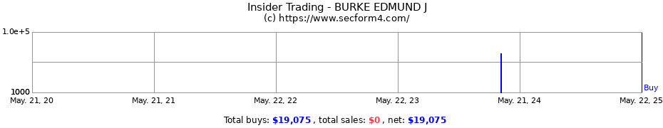 Insider Trading Transactions for BURKE EDMUND J