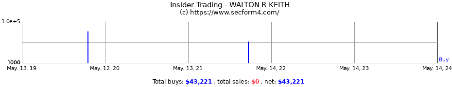 Insider Trading Transactions for WALTON R KEITH