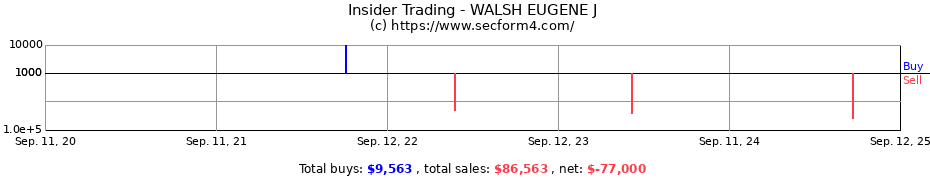 Insider Trading Transactions for WALSH EUGENE J