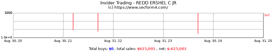 Insider Trading Transactions for REDD ERSHEL C JR