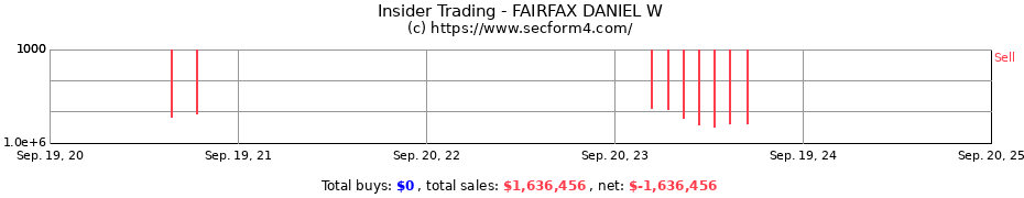 Insider Trading Transactions for FAIRFAX DANIEL W