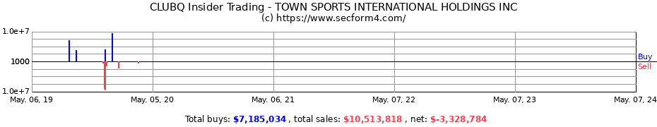 Insider Trading Transactions for TOWN SPORTS INTERNATIONAL HOLDINGS INC