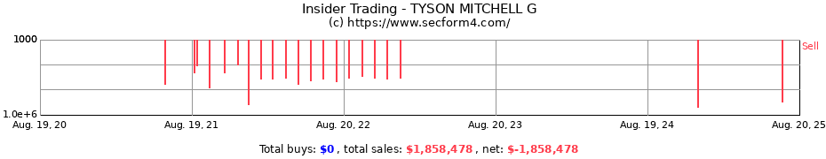 Insider Trading Transactions for TYSON MITCHELL G