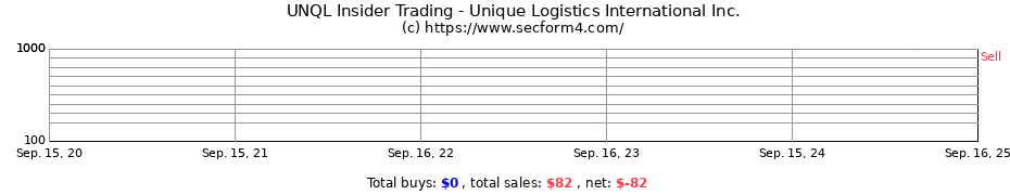 Insider Trading Transactions for Unique Logistics International Inc.