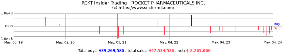 Insider Trading Transactions for Rocket Pharmaceuticals, Inc.