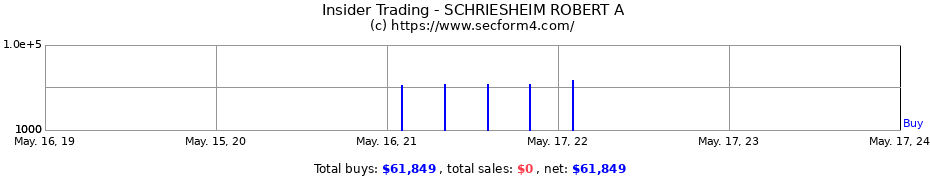 Insider Trading Transactions for SCHRIESHEIM ROBERT A