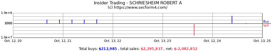 Insider Trading Transactions for SCHRIESHEIM ROBERT A