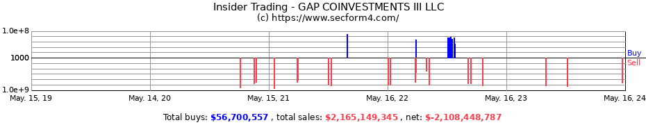 Insider Trading Transactions for GAP COINVESTMENTS III LLC