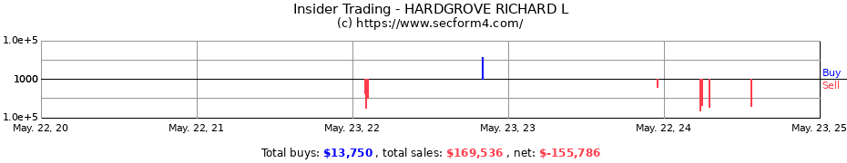 Insider Trading Transactions for HARDGROVE RICHARD L