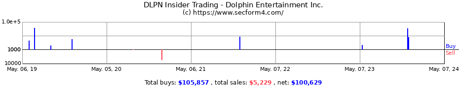 Insider Trading Transactions for Dolphin Entertainment Inc.