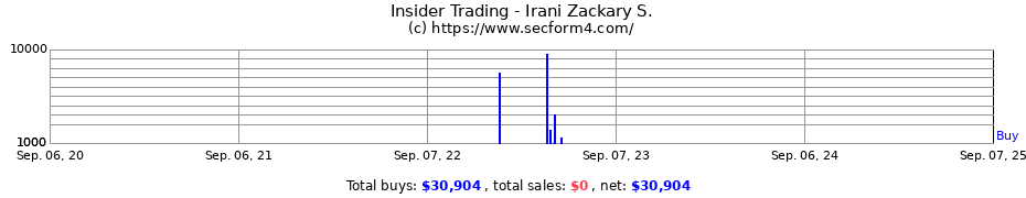 Insider Trading Transactions for Irani Zackary S.