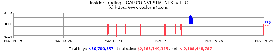 Insider Trading Transactions for GAP COINVESTMENTS IV LLC