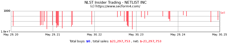 Insider Trading Transactions for NETLIST INC