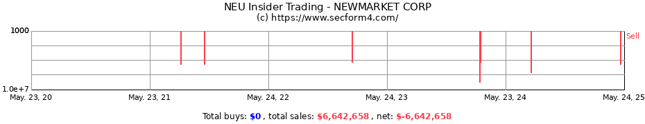 Insider Trading Transactions for NEWMARKET CORP