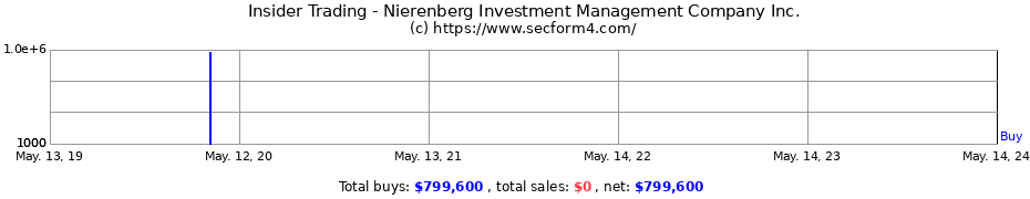 Insider Trading Transactions for Nierenberg Investment Management Company Inc.