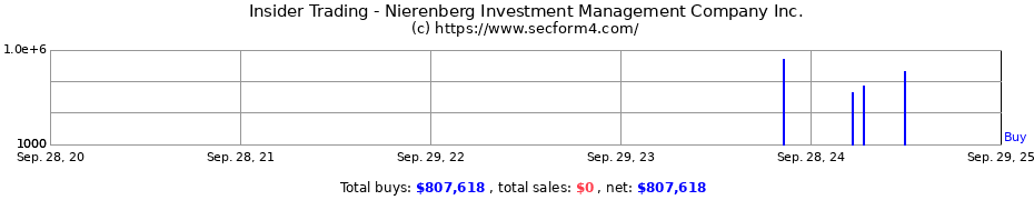 Insider Trading Transactions for Nierenberg Investment Management Company Inc.